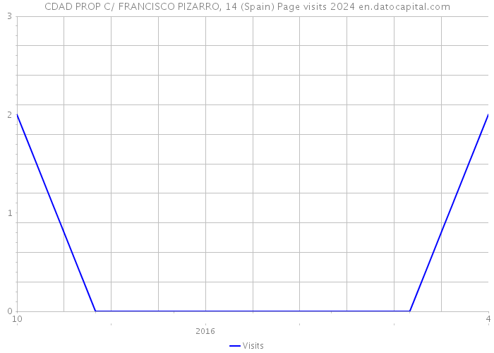 CDAD PROP C/ FRANCISCO PIZARRO, 14 (Spain) Page visits 2024 