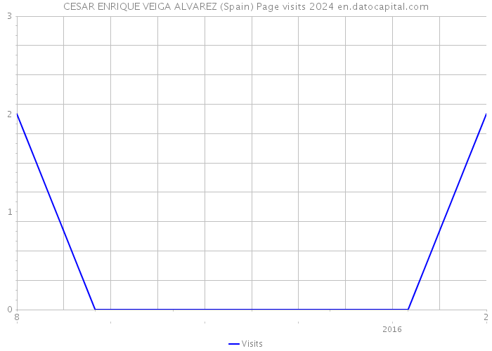 CESAR ENRIQUE VEIGA ALVAREZ (Spain) Page visits 2024 
