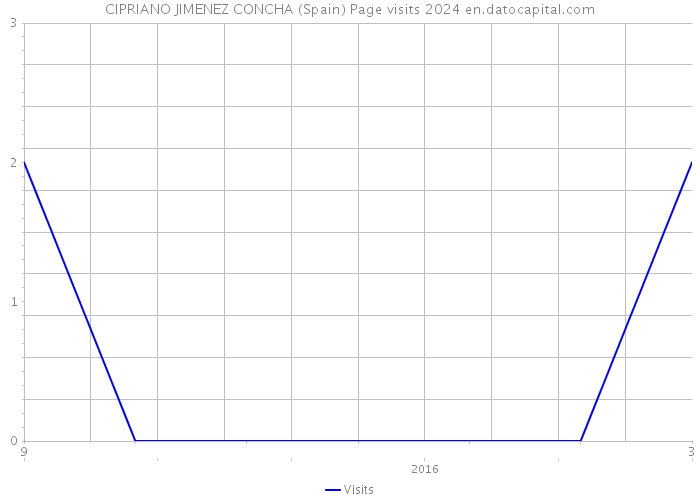 CIPRIANO JIMENEZ CONCHA (Spain) Page visits 2024 