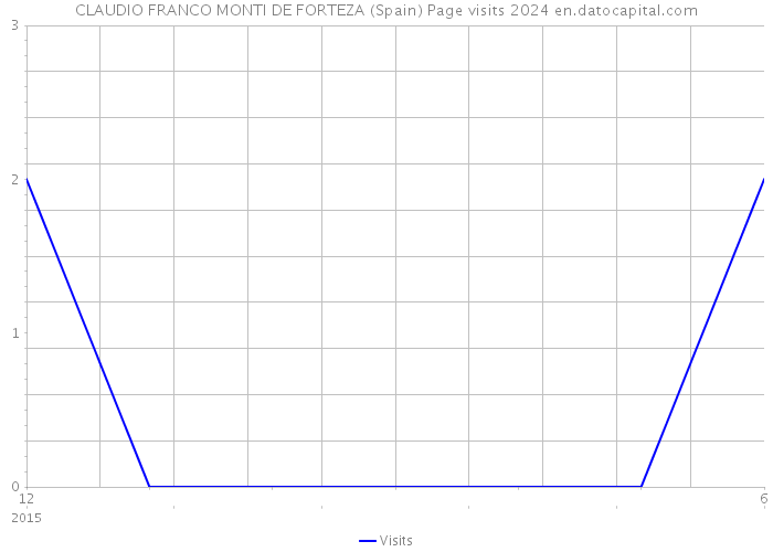 CLAUDIO FRANCO MONTI DE FORTEZA (Spain) Page visits 2024 