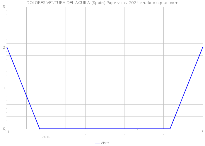 DOLORES VENTURA DEL AGUILA (Spain) Page visits 2024 