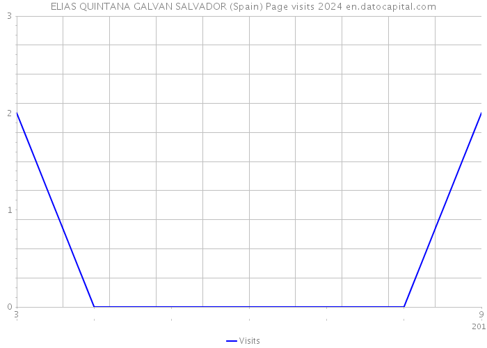ELIAS QUINTANA GALVAN SALVADOR (Spain) Page visits 2024 