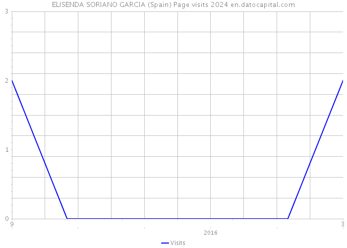ELISENDA SORIANO GARCIA (Spain) Page visits 2024 