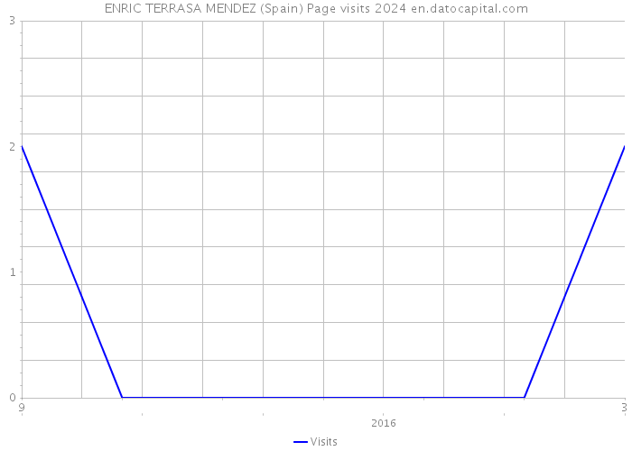 ENRIC TERRASA MENDEZ (Spain) Page visits 2024 