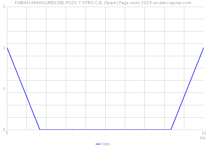 FABIAN ARANGUREN DEL POZO Y OTRO C.B. (Spain) Page visits 2024 