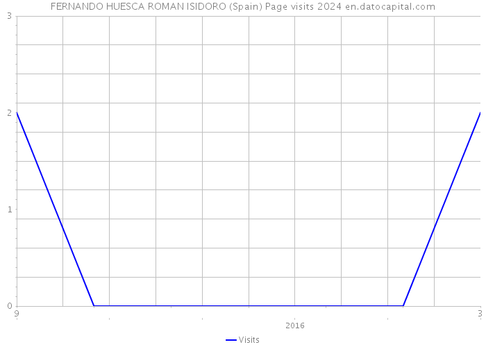 FERNANDO HUESCA ROMAN ISIDORO (Spain) Page visits 2024 