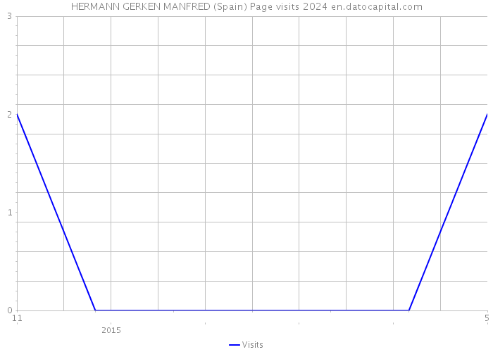HERMANN GERKEN MANFRED (Spain) Page visits 2024 