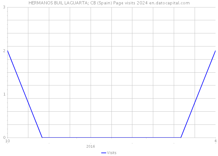 HERMANOS BUIL LAGUARTA; CB (Spain) Page visits 2024 