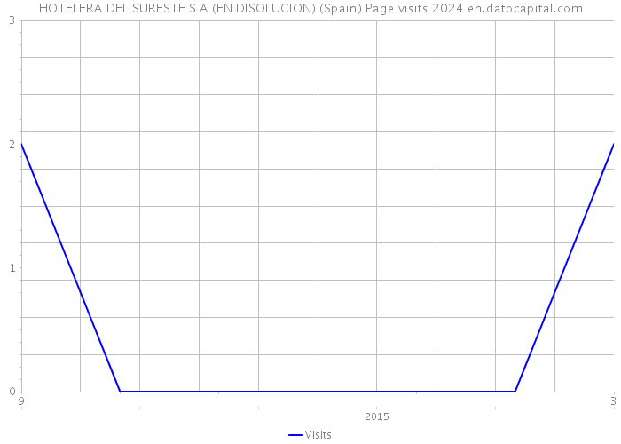 HOTELERA DEL SURESTE S A (EN DISOLUCION) (Spain) Page visits 2024 