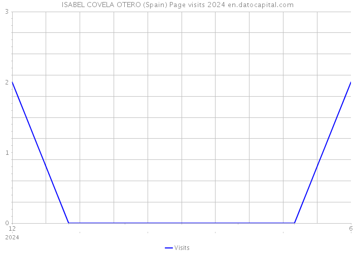 ISABEL COVELA OTERO (Spain) Page visits 2024 