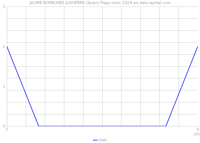 JAUME BORBONES JUANPERE (Spain) Page visits 2024 