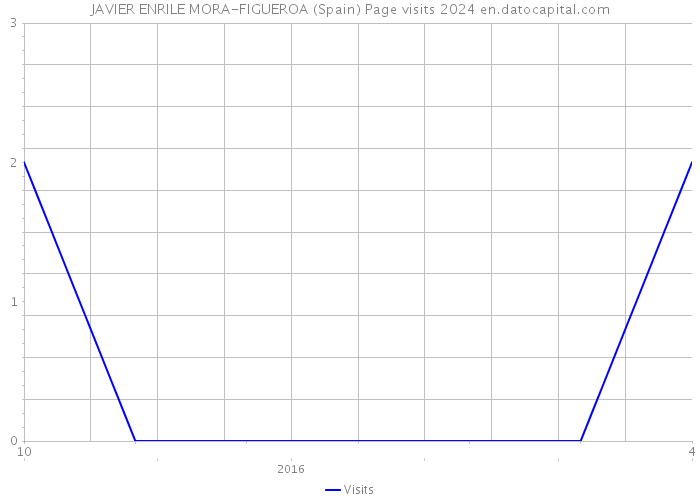JAVIER ENRILE MORA-FIGUEROA (Spain) Page visits 2024 