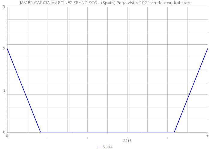 JAVIER GARCIA MARTINEZ FRANCISCO- (Spain) Page visits 2024 