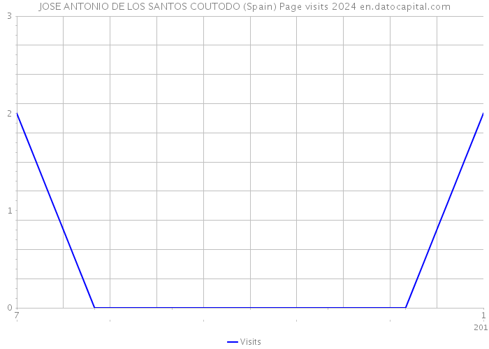 JOSE ANTONIO DE LOS SANTOS COUTODO (Spain) Page visits 2024 