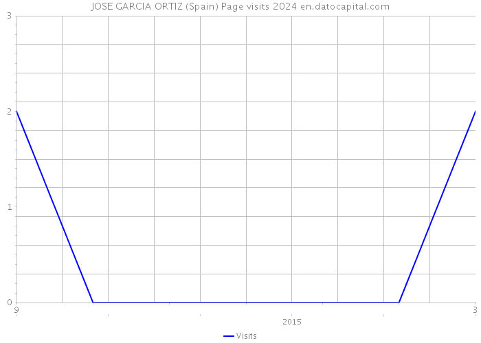 JOSE GARCIA ORTIZ (Spain) Page visits 2024 