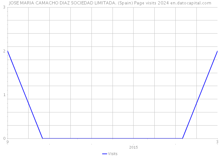 JOSE MARIA CAMACHO DIAZ SOCIEDAD LIMITADA. (Spain) Page visits 2024 