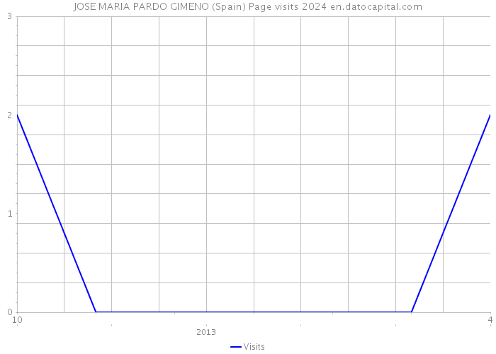 JOSE MARIA PARDO GIMENO (Spain) Page visits 2024 