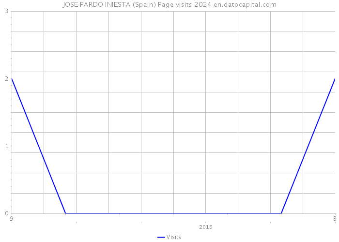 JOSE PARDO INIESTA (Spain) Page visits 2024 