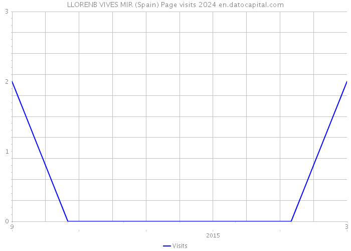 LLORENB VIVES MIR (Spain) Page visits 2024 