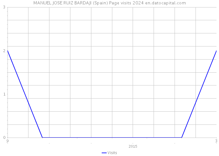 MANUEL JOSE RUIZ BARDAJI (Spain) Page visits 2024 