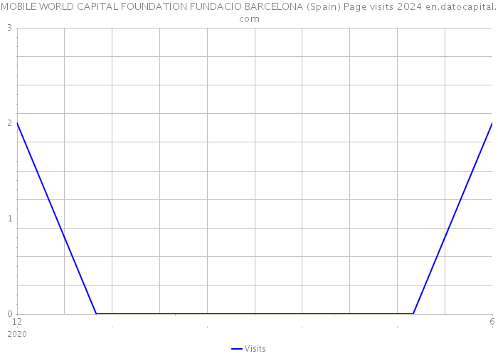 MOBILE WORLD CAPITAL FOUNDATION FUNDACIO BARCELONA (Spain) Page visits 2024 