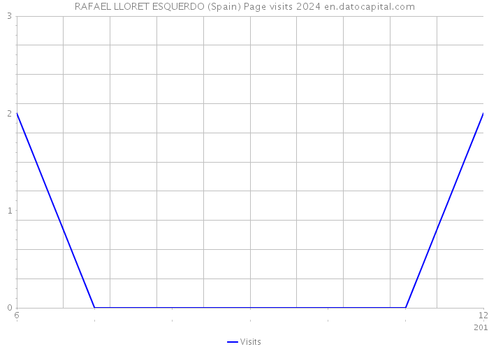 RAFAEL LLORET ESQUERDO (Spain) Page visits 2024 