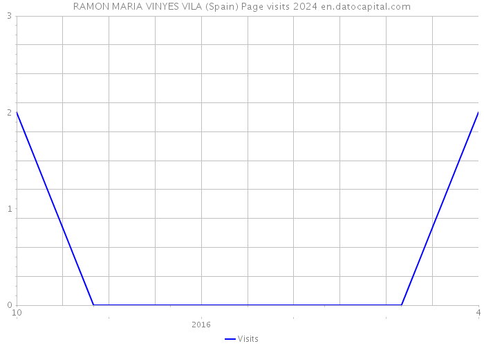 RAMON MARIA VINYES VILA (Spain) Page visits 2024 