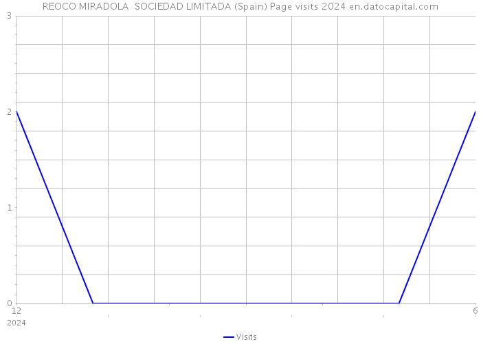 REOCO MIRADOLA SOCIEDAD LIMITADA (Spain) Page visits 2024 