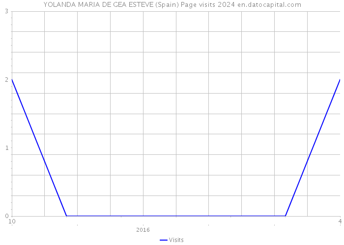 YOLANDA MARIA DE GEA ESTEVE (Spain) Page visits 2024 