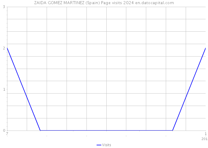 ZAIDA GOMEZ MARTINEZ (Spain) Page visits 2024 