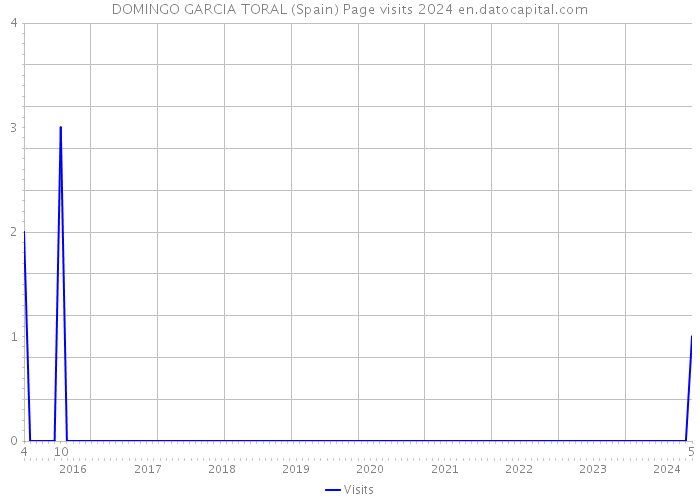 DOMINGO GARCIA TORAL (Spain) Page visits 2024 