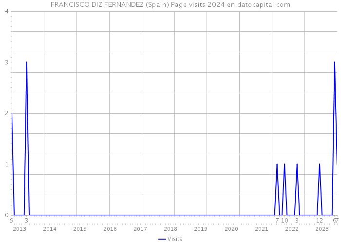 FRANCISCO DIZ FERNANDEZ (Spain) Page visits 2024 