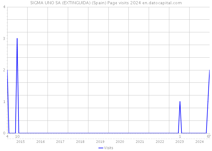 SIGMA UNO SA (EXTINGUIDA) (Spain) Page visits 2024 