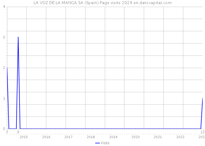 LA VOZ DE LA MANGA SA (Spain) Page visits 2024 