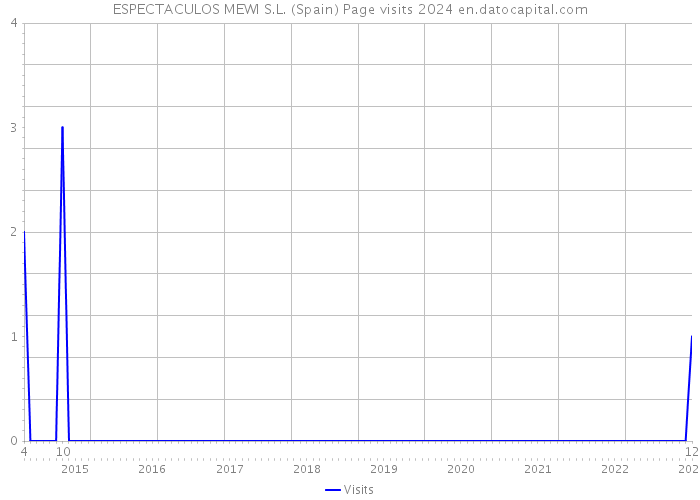 ESPECTACULOS MEWI S.L. (Spain) Page visits 2024 