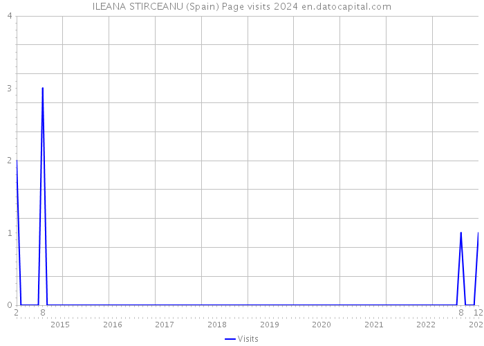 ILEANA STIRCEANU (Spain) Page visits 2024 