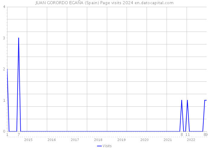 JUAN GORORDO EGAÑA (Spain) Page visits 2024 