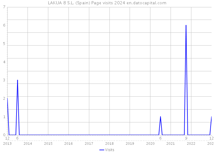 LAKUA 8 S.L. (Spain) Page visits 2024 