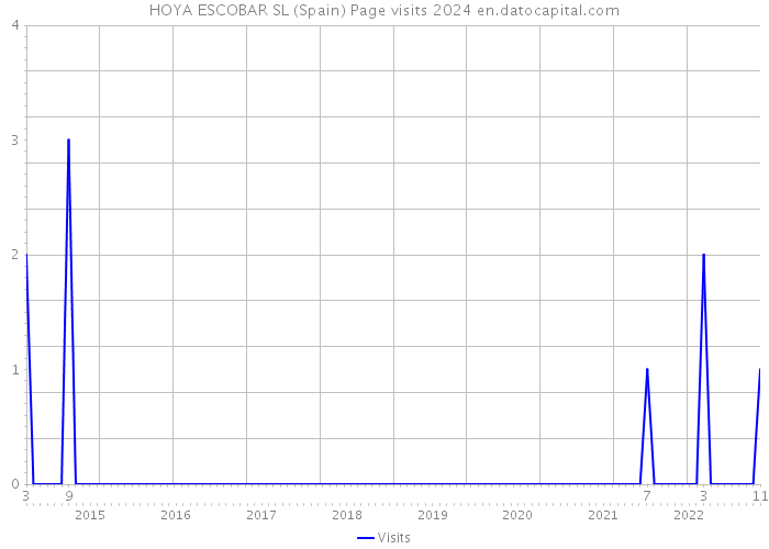 HOYA ESCOBAR SL (Spain) Page visits 2024 