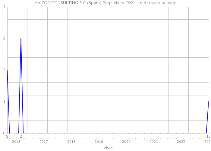 AVIZOR CONSULTING S C (Spain) Page visits 2024 