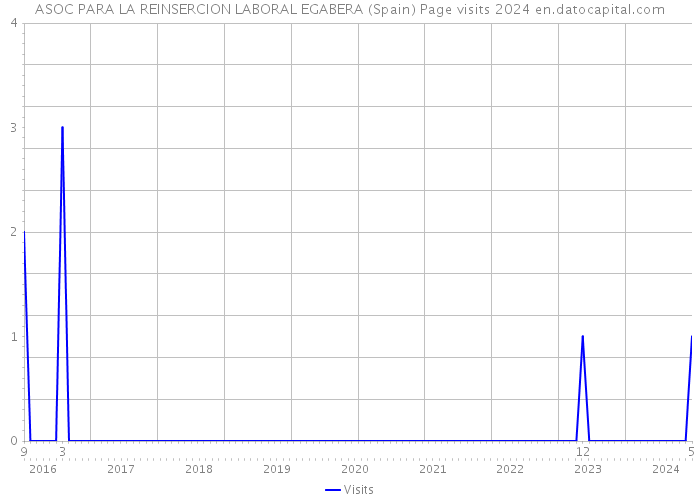 ASOC PARA LA REINSERCION LABORAL EGABERA (Spain) Page visits 2024 
