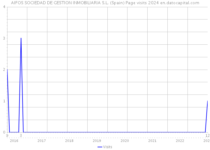 AIFOS SOCIEDAD DE GESTION INMOBILIARIA S.L. (Spain) Page visits 2024 