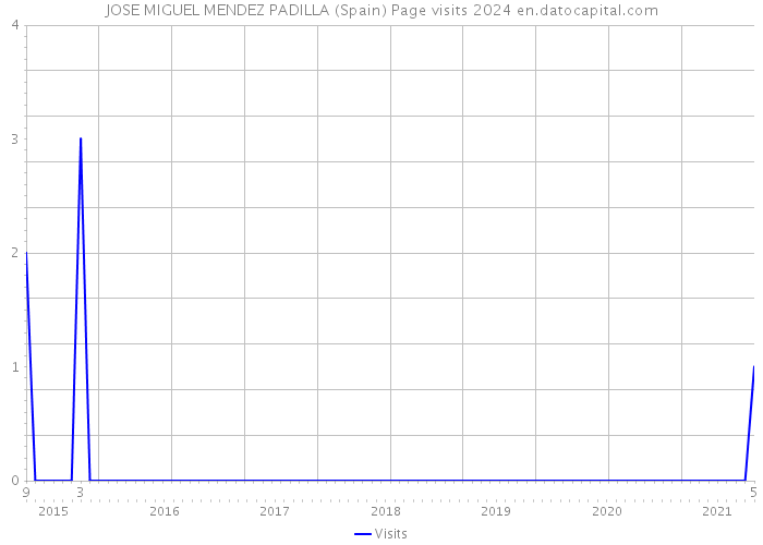 JOSE MIGUEL MENDEZ PADILLA (Spain) Page visits 2024 