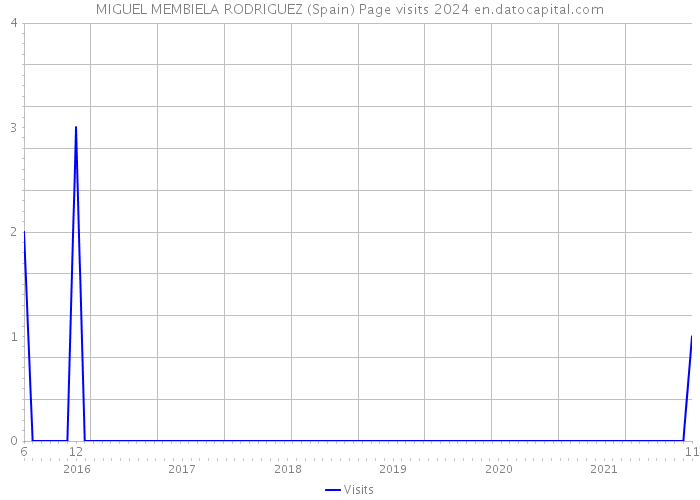 MIGUEL MEMBIELA RODRIGUEZ (Spain) Page visits 2024 