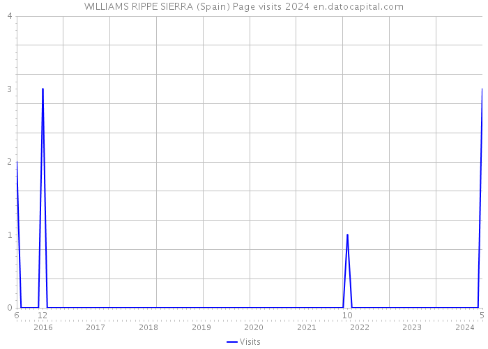 WILLIAMS RIPPE SIERRA (Spain) Page visits 2024 