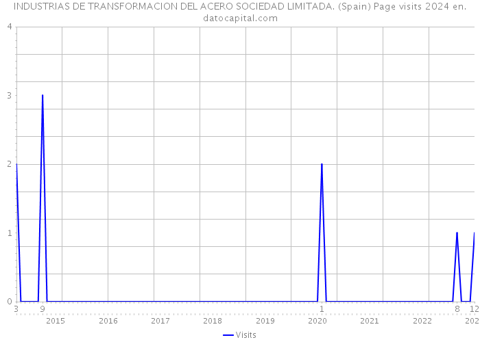 INDUSTRIAS DE TRANSFORMACION DEL ACERO SOCIEDAD LIMITADA. (Spain) Page visits 2024 