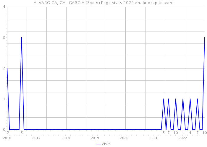 ALVARO CAJIGAL GARCIA (Spain) Page visits 2024 