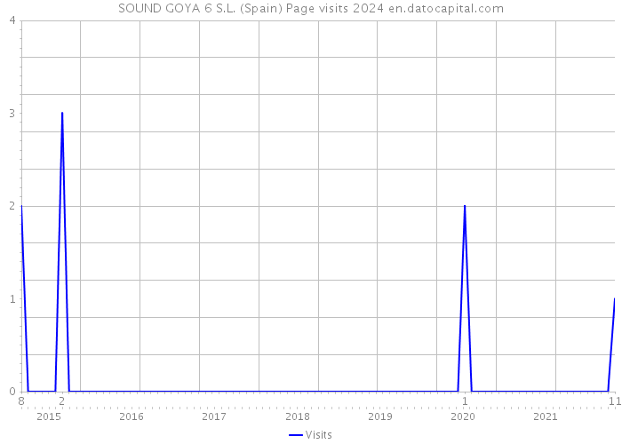 SOUND GOYA 6 S.L. (Spain) Page visits 2024 