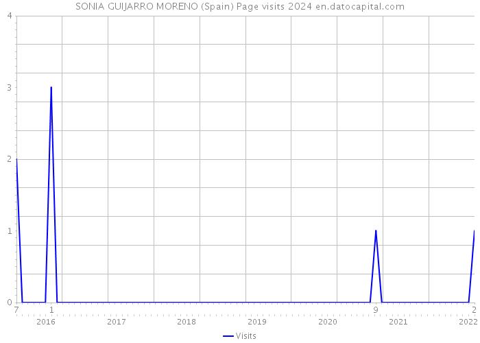 SONIA GUIJARRO MORENO (Spain) Page visits 2024 
