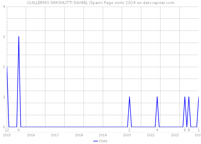 GUILLERMO SIMONUTTI DANIEL (Spain) Page visits 2024 